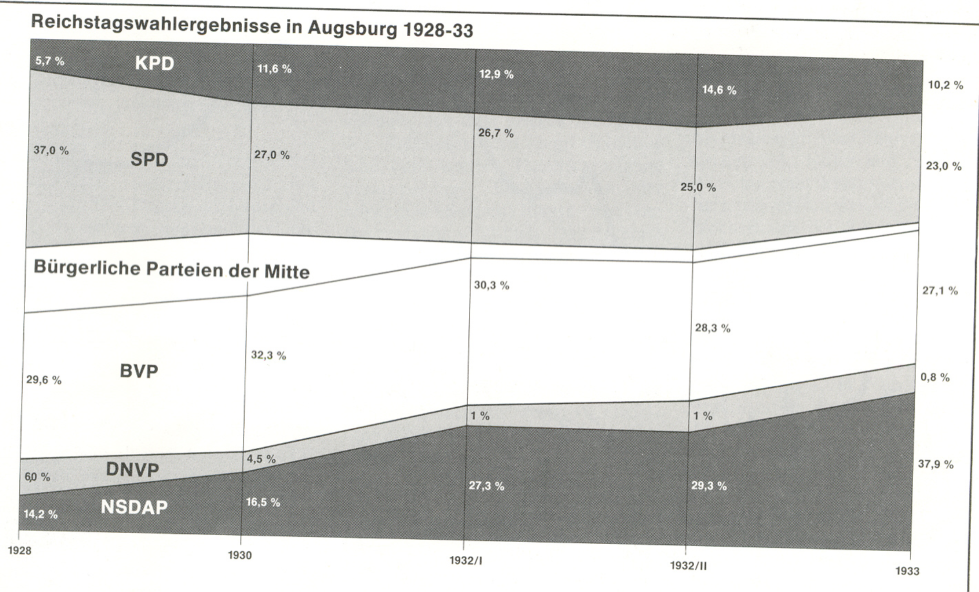 Reichstagswahlen Augsburg Tenzend von 1928 bis 1933